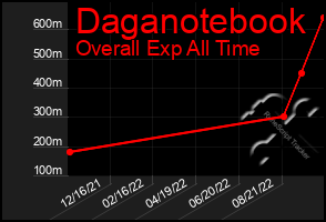 Total Graph of Daganotebook