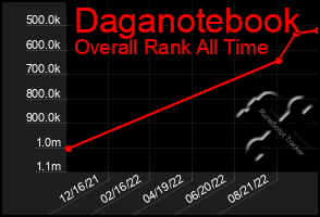 Total Graph of Daganotebook