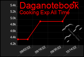 Total Graph of Daganotebook