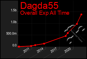 Total Graph of Dagda55