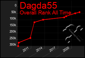 Total Graph of Dagda55