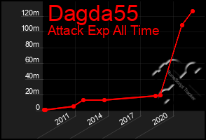 Total Graph of Dagda55