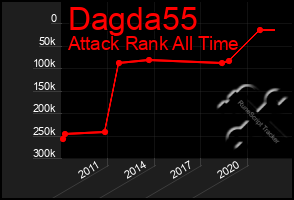 Total Graph of Dagda55