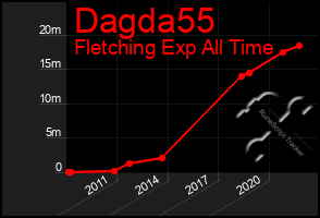 Total Graph of Dagda55