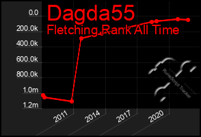 Total Graph of Dagda55