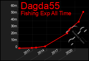 Total Graph of Dagda55