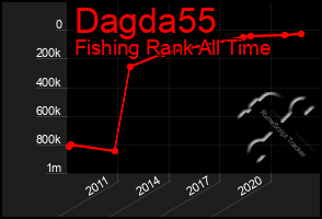 Total Graph of Dagda55