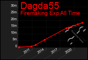 Total Graph of Dagda55