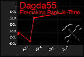 Total Graph of Dagda55