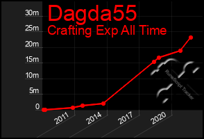 Total Graph of Dagda55