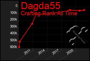 Total Graph of Dagda55