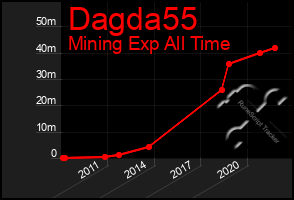 Total Graph of Dagda55