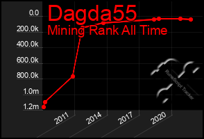 Total Graph of Dagda55