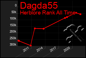 Total Graph of Dagda55