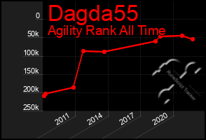 Total Graph of Dagda55