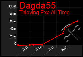 Total Graph of Dagda55