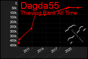 Total Graph of Dagda55