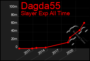 Total Graph of Dagda55