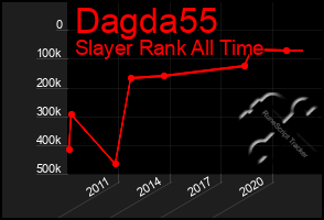 Total Graph of Dagda55