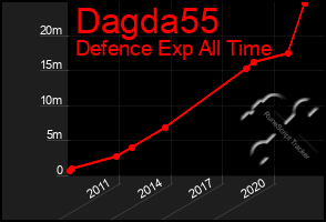 Total Graph of Dagda55