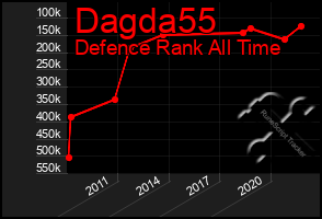 Total Graph of Dagda55