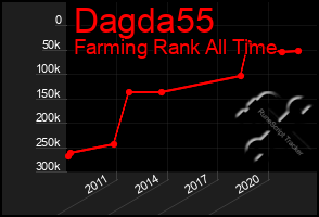 Total Graph of Dagda55