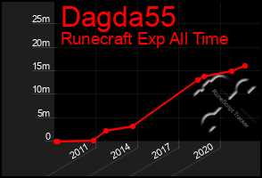 Total Graph of Dagda55