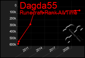 Total Graph of Dagda55