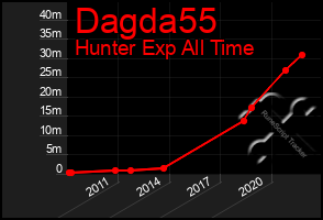 Total Graph of Dagda55