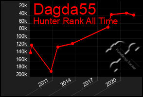 Total Graph of Dagda55