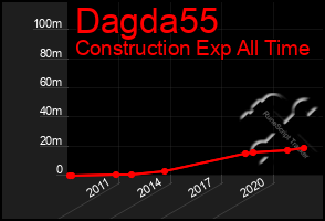 Total Graph of Dagda55