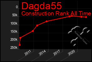 Total Graph of Dagda55