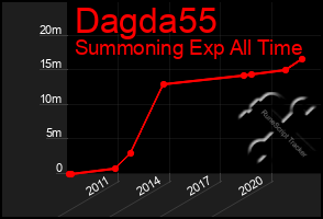 Total Graph of Dagda55