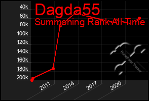 Total Graph of Dagda55