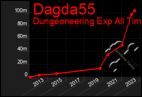 Total Graph of Dagda55