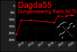 Total Graph of Dagda55