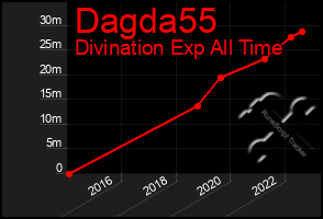 Total Graph of Dagda55