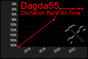 Total Graph of Dagda55