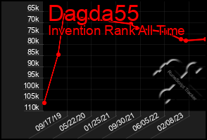 Total Graph of Dagda55