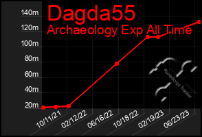 Total Graph of Dagda55