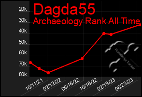 Total Graph of Dagda55