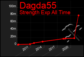 Total Graph of Dagda55