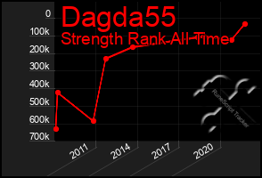 Total Graph of Dagda55