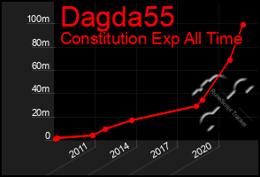 Total Graph of Dagda55