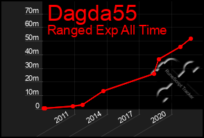 Total Graph of Dagda55