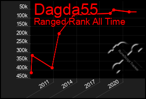 Total Graph of Dagda55