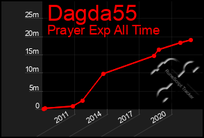 Total Graph of Dagda55