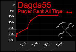 Total Graph of Dagda55