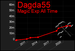 Total Graph of Dagda55