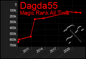 Total Graph of Dagda55